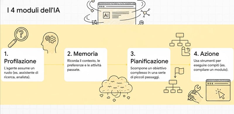I 4 moduli dell'AI