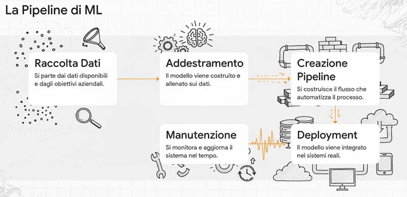 pipeline di ML