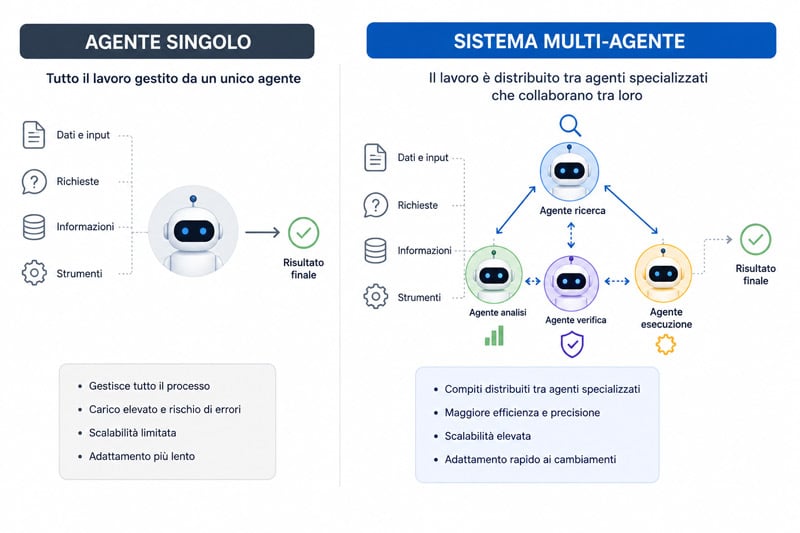 Differenza tra agente singolo e sistema multi-agente
