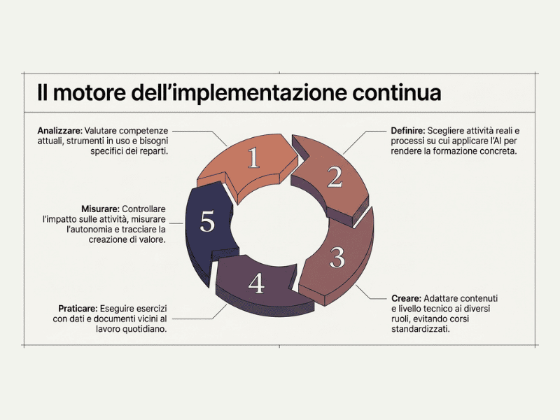Formazione AI in azienda: gli step