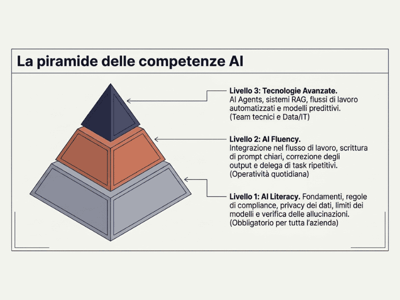 La piramide delle competenze AI in azienda