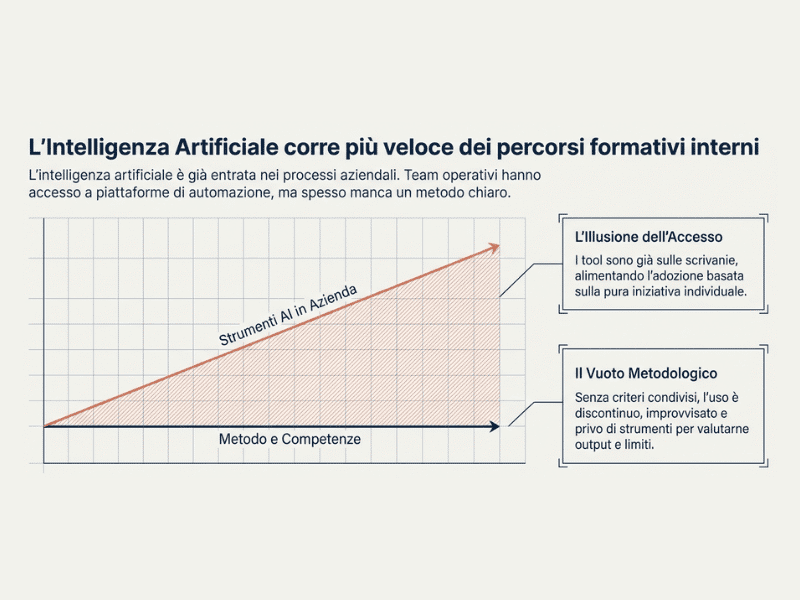 Il vuoto metodologico dell'AI in azienda