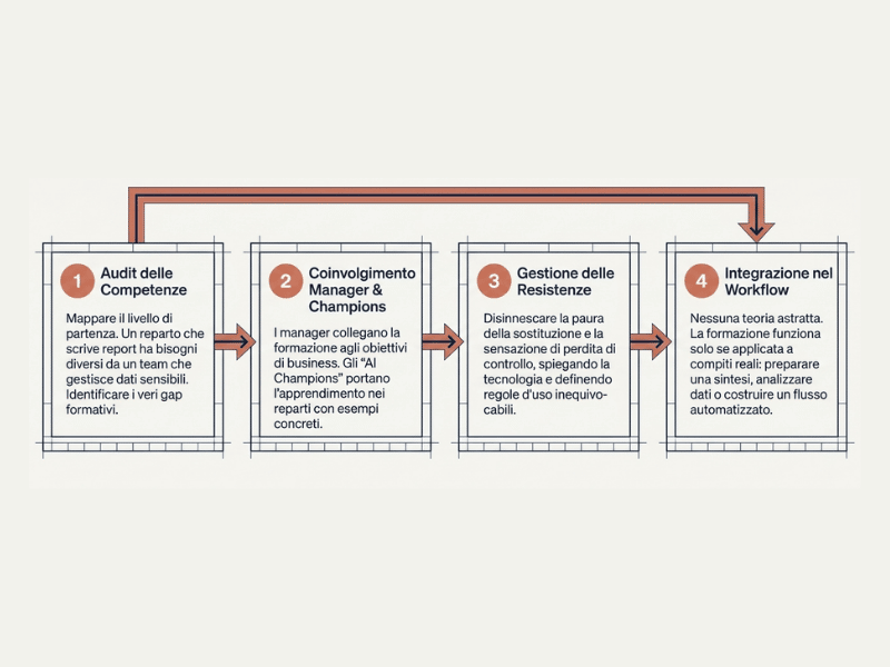 Step apprendimento sull’intelligenza artificiale in azienda