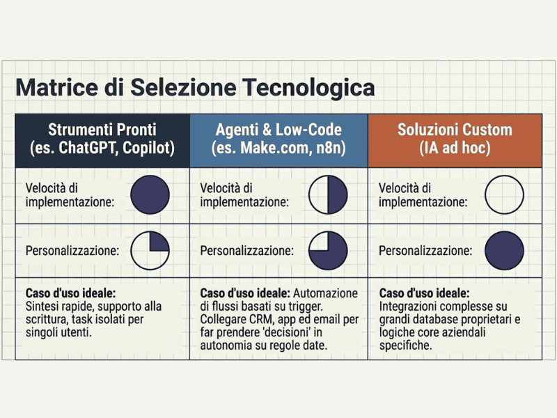 Selezionare le tecnologie AI più adatte alle esigenze aziendali