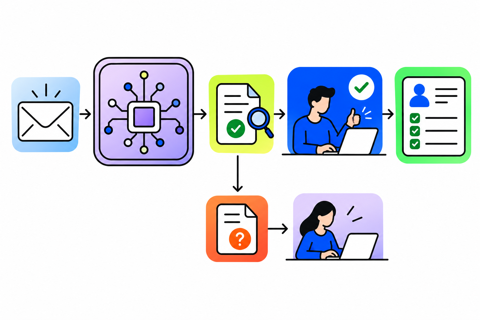 ai automation specialist